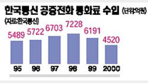 [모바일]＂통신비가 기가막혀＂,91년 1만원->95년 2만원->2000년 20만원까지 껑충