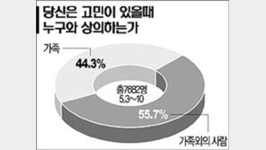 [네티즌의 생각]＂가족 외의 사람과 고민 상의＂ 55.7%