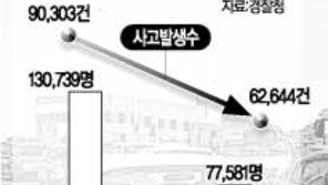 [교통문화도 월드컵시대]단속 강화따른 반짝효과?