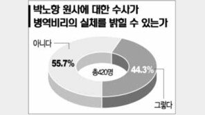 [텔레서베이]＂유력인사 연관 병역비리 실체 못밝힐것＂ 56%