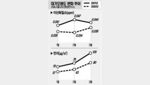 [현장진단]서울시 10대시범사업 1분기평가…대기·주차난 심각