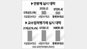 [이슈추적]교수사회 경쟁시대…연봉 1500만원까지 차이