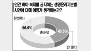 [텔레서베이]＂인간배아 복제 금지해야＂ 56.5%