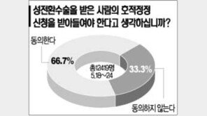 [네티즌의 생각]＂성전환자 호적정정 허용해야＂66.7%