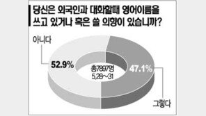 [네티즌의생각]＂외국인과 말할때 영어이름 안쓴다＂ 52.9%