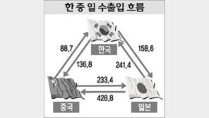 [정보통신]中에 기술파는 시대 끝나간다