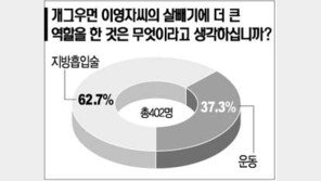 [텔레서베이]＂이영자씨 수술로 살 뺐을것＂ 62.7%