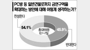 [네티즌의 생각]＂금연구역 일반건물로 확대해야＂ 54.1%