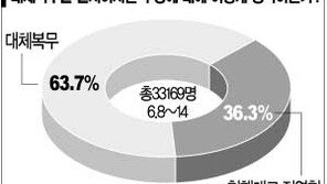 [네티즌의생각]＂신념따른 병역거부 대체복무를＂ 63.7%