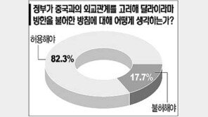 [텔레서베이]＂달라이 라마 방한 허용해야＂82.3%