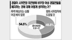 [네티즌의 생각]＂여경 최전방에 배치 말아야＂54.5%