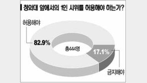 [텔레서베이]청와대앞 1인시위 ＂허용해야＂ 83%