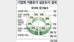 [여행]올 여름휴가 평균 4.6일…기업 51% ＂휴가비 지급＂