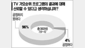 [네티즌의 생각]＂방송사 가요순위 불공정＂ 96%