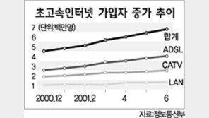 [정보통신]국내 초고속인터넷 가입자수 600만 돌파