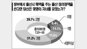 [네티즌의 생각]＂출산장려땐 2명이상 낳겠다＂ 82.5%