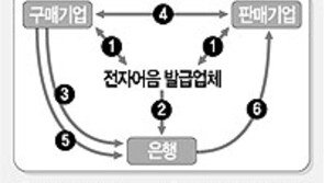 [정보통신]B2B '전자어음'에 승부건다