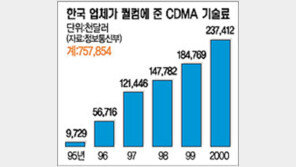 [정보통신]퀄컴社 CDMA 로열티 한·중 차별 '파문'