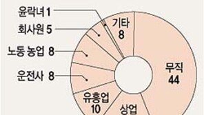 [이슈추적]＂고통-스트레스 벗어나려 마약 손대＂