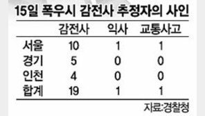 [이슈추적]'감전死' 책임공방 법정 비화 조짐