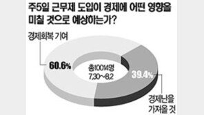 [네티즌의 생각]＂주5일 근무제 경제회복에 기여＂60.6%