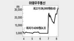 [특징주]아태우주통신 회사정리 종결로 강세