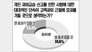 [텔레서베이]＂과외 미신고자 단속 효과 적다＂ 74.6%