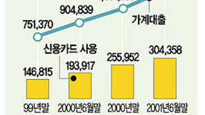 [금융]은행 가계대출 37% 급증… 신용불량자 275만명