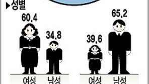 [금융]남편의 이름으로 아내가 보험든다
