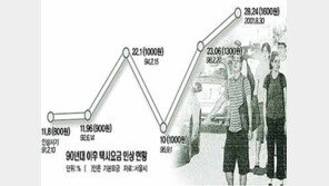 [이슈추적]이달말 택시요금 인상 논란