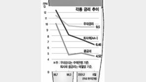 [금융]대출금리 인하 시늉만