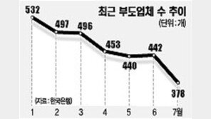 [금융]7월 부도업체수 10년만에 최저치