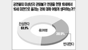 [텔레서베이]“공연물 관람불가 연령 올려야” 61.1%