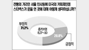 [네티즌의 생각]＂인사동에 美체인점 영업 안될 말＂71.2%