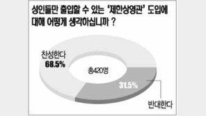 [텔레서베이]＂성인전용 영화관 도입해야＂ 68.5%