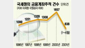 [금융/세금]국세청 영장없는 계좌추적 급증