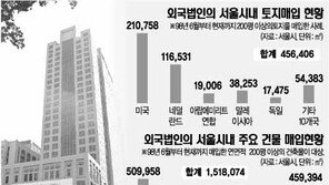 [현장진단]서울 환란이후 외국법인 매입현황… 미국 45% 차지