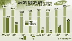[금융]삼성전자 3분기 적자 우려…매출 14.5% 감소