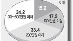 [금융]＂사채 평균 1000만원 쓰고 年245% 이자 횡포＂