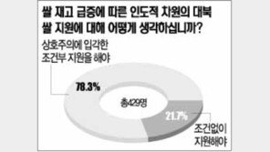 [텔레서베이]＂북에 쌀 지원 상호주의 적용을＂ 78.3%