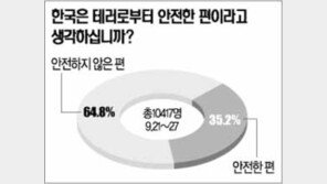 [네티즌의 생각]“한국 테러로부터 안전치 않다” 64.8%