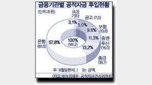[금융]금융구조조정 공적자금 141조 넘어