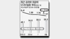 [금융]은행 대출금리 8월 0.27%P 하락