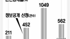 [이슈추적]행정정보공개 신청은 급증 공개율은 제자리