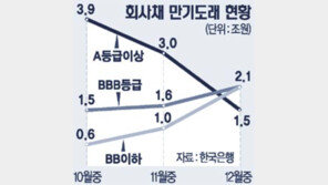 [금융]회사채 지난달 1조 회수…연말까지 17조원 만기