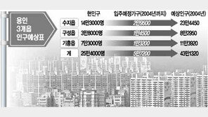 [이슈추적]식지않는 택지개발 열풍