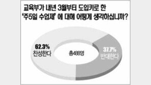 [텔레서베이]“내년부터 주5일 수업 괜찮다” 62.3%