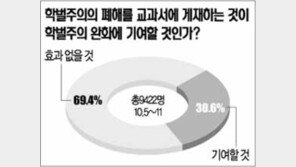 [네티즌의 생각]“학벌 폐해 교과서 게재 효과없다” 69.4%