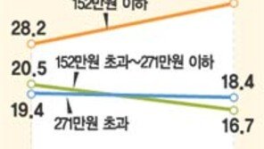 [금융][부동산]주거비 부담 서민가계 짓누른다