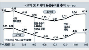 [금융]회사채 21조 연말에 만기…기업들 초비상